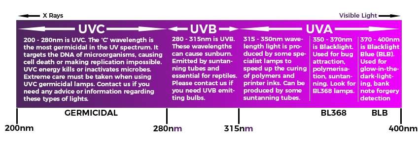 Types of UV light
