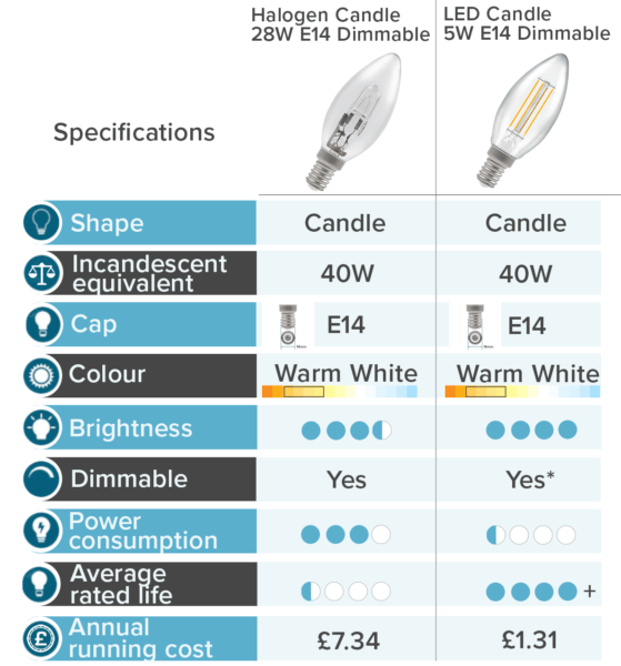 Direct Replacement - Halogen 28W Candle E14