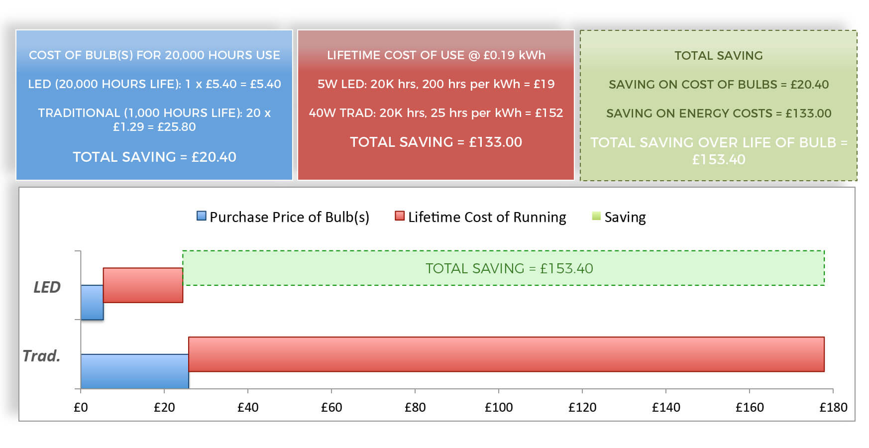 LED Savings Chart